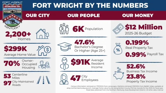 Fort Wright By the Numbers