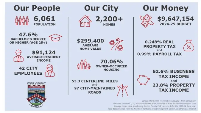 Fort Wright by the numbers