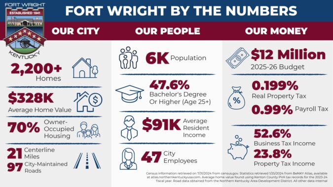 Fort Wright By the Numbers