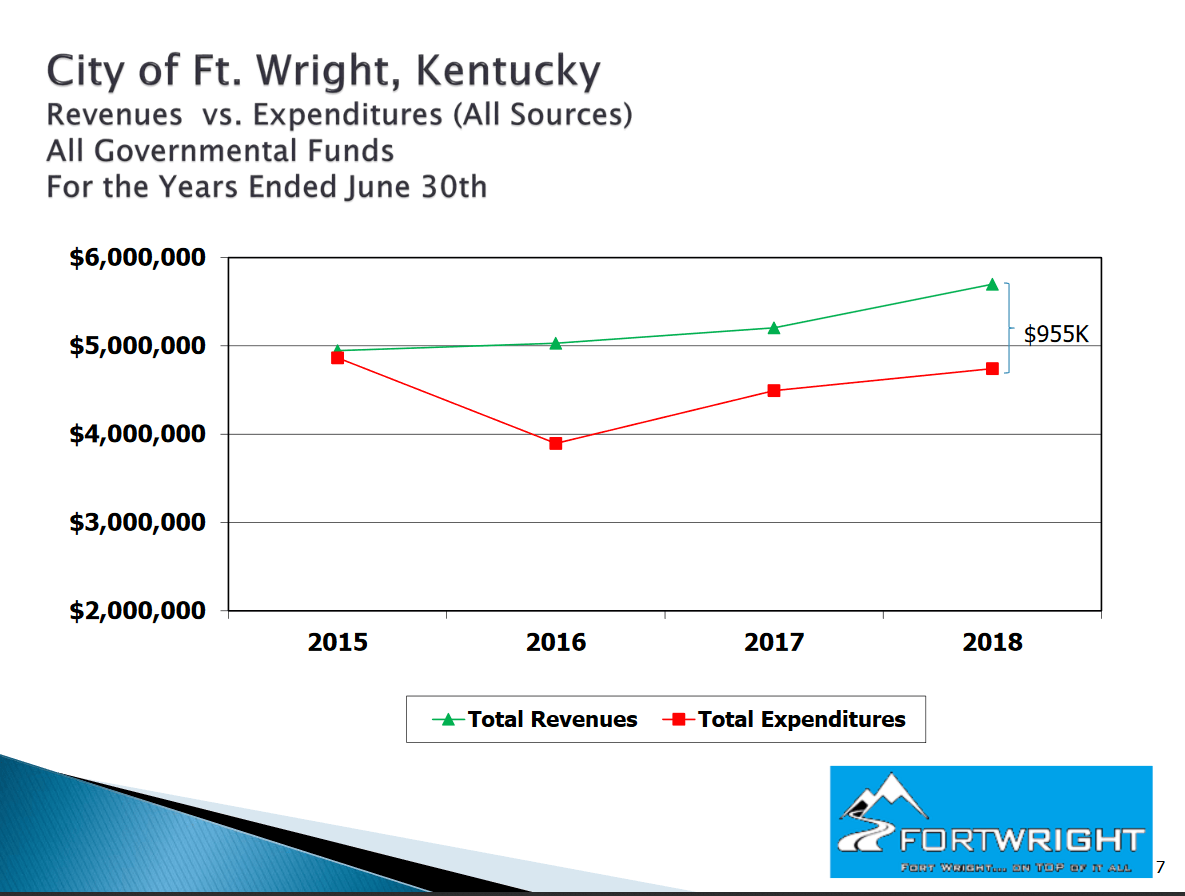 Line Graph Displaying Total Revenues vs Total Expenditures