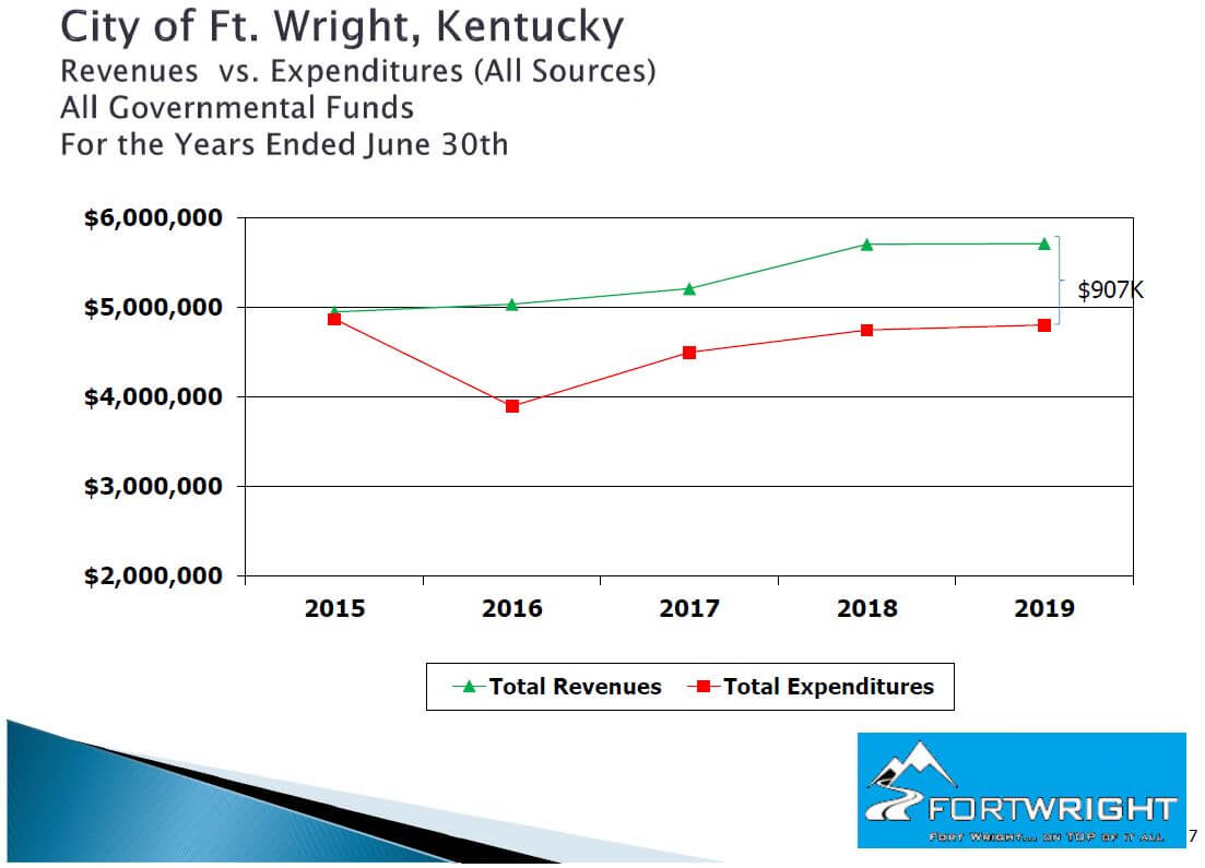Line Graph Displaying Total Revenues vs Total Expenditures